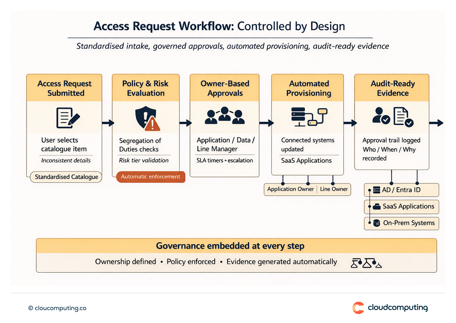 Access request workflow showing policy checks, owner-based approvals, automated provisioning, and audit evidence reporting in SailPoint.