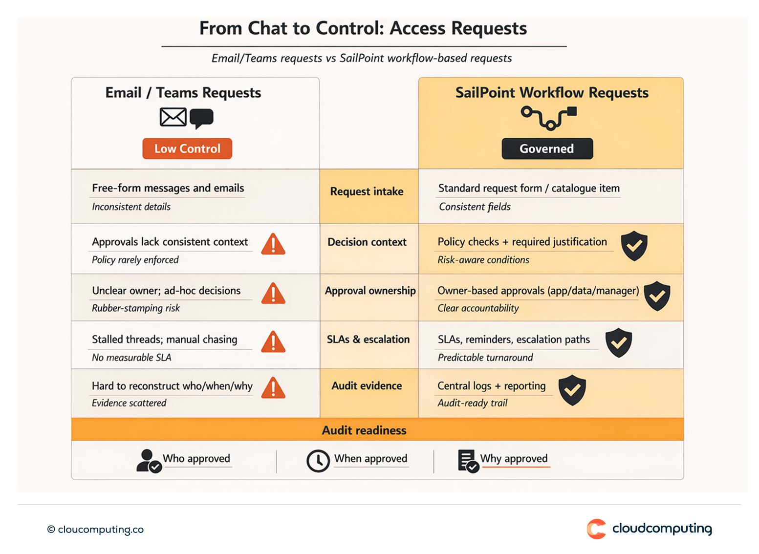 Comparison of email and Teams-based access requests versus SailPoint workflow-based requests, highlighting traceability, ownership, and audit evidence.
