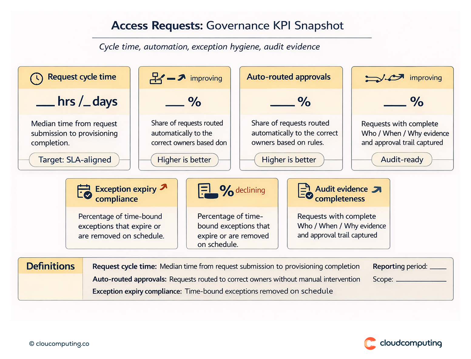 KPI snapshot for access request governance, showing request cycle time, approval automation rate, exception expiry compliance, and audit evidence completeness.