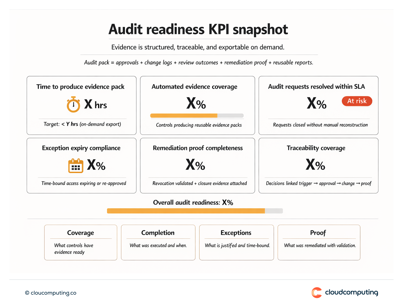 KPI snapshot for audit readiness, including time to produce evidence packs, automated evidence coverage, audit request SLA compliance, and remediation proof completeness.