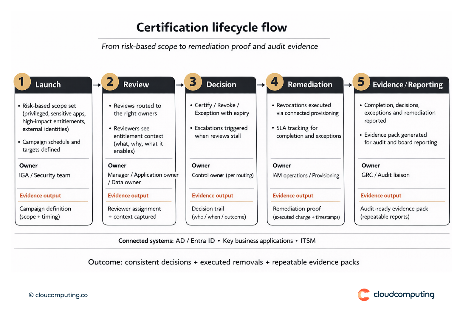 Certification lifecycle showing reviewer decisions flowing into remediation actions and generating audit-ready evidence in SailPoint.