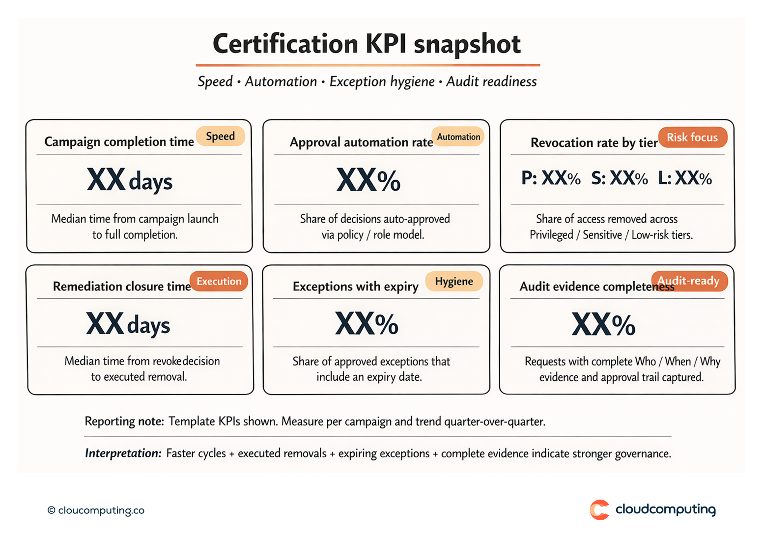 KPI snapshot for access certifications, including completion time, revocation rates by access tier, remediation closure time, and evidence completeness.