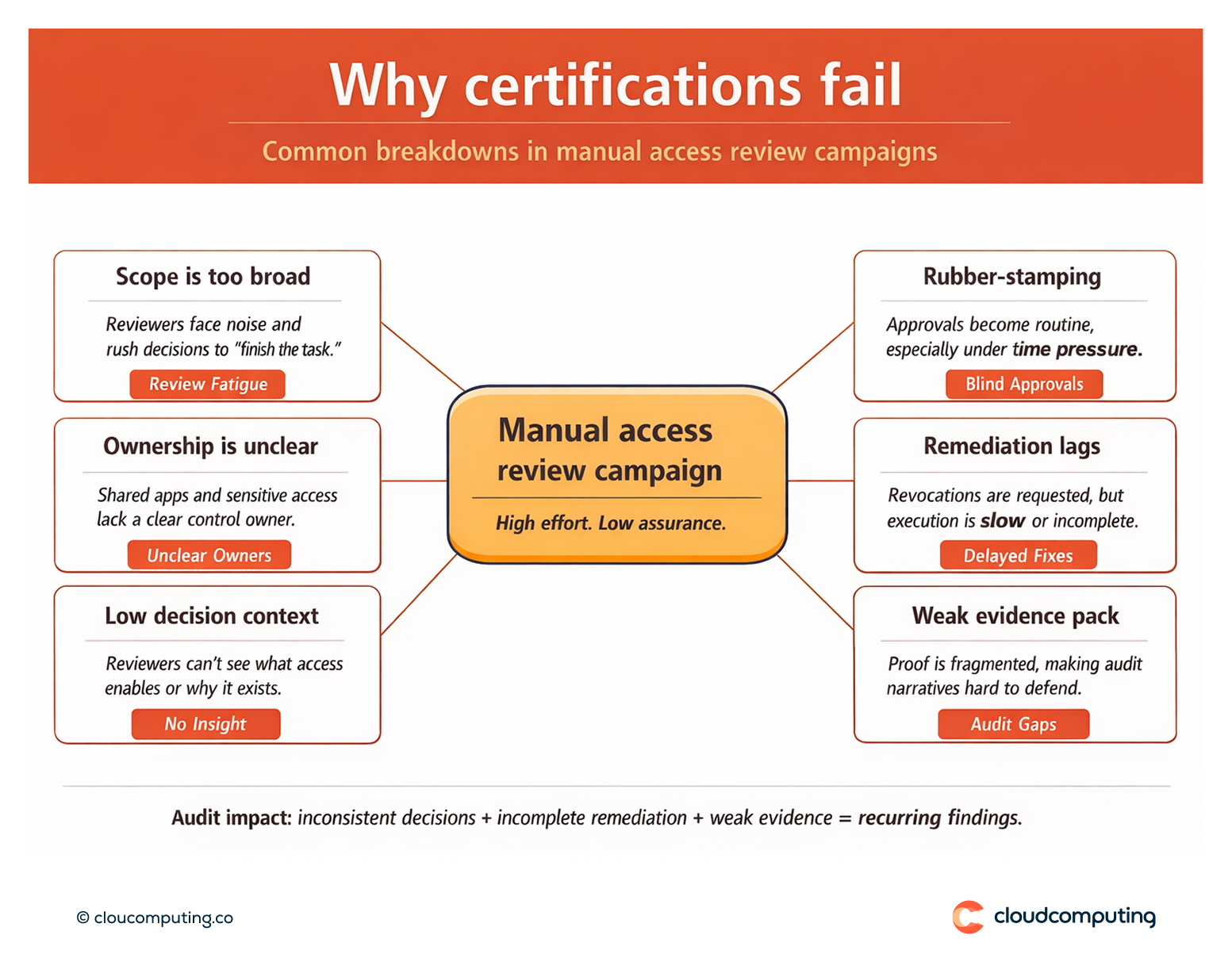 Common failure points in manual access reviews, including unclear ownership, lack of reviewer context, remediation delays, and weak audit evidence.