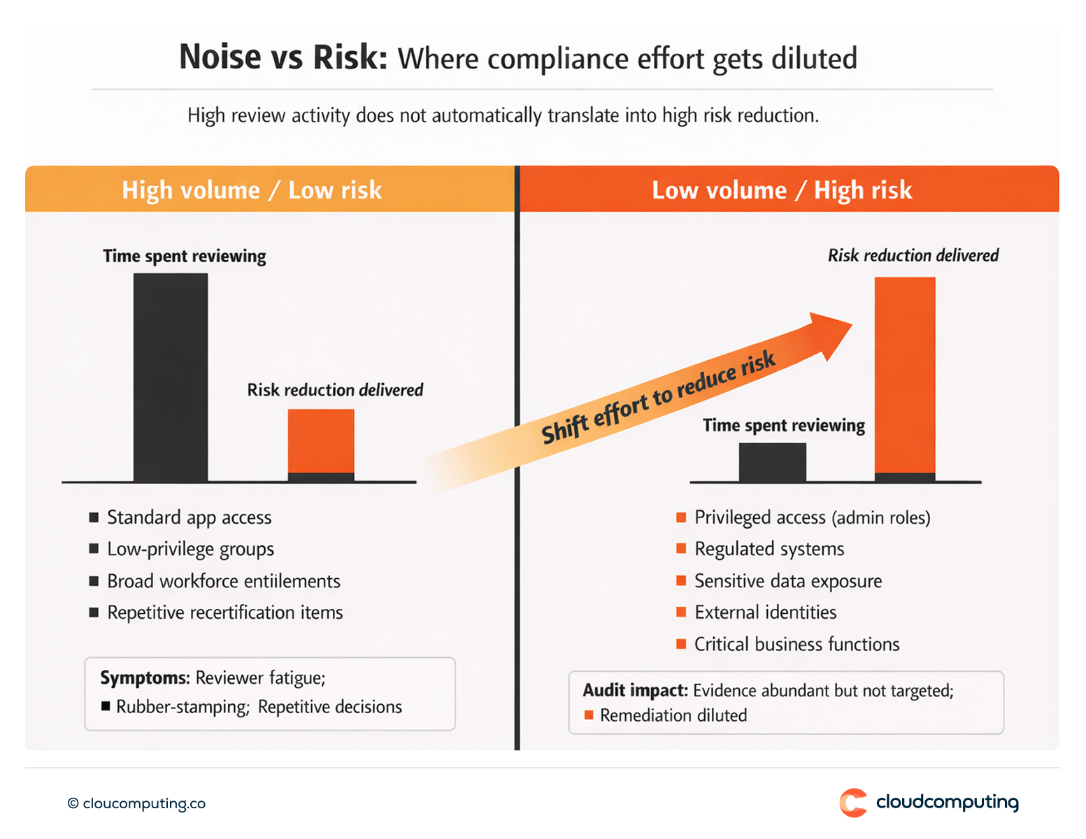 Diagram showing compliance effort spent on high-volume, low-risk access versus low-volume, high-risk access, illustrating the gap between activity and risk reduction.