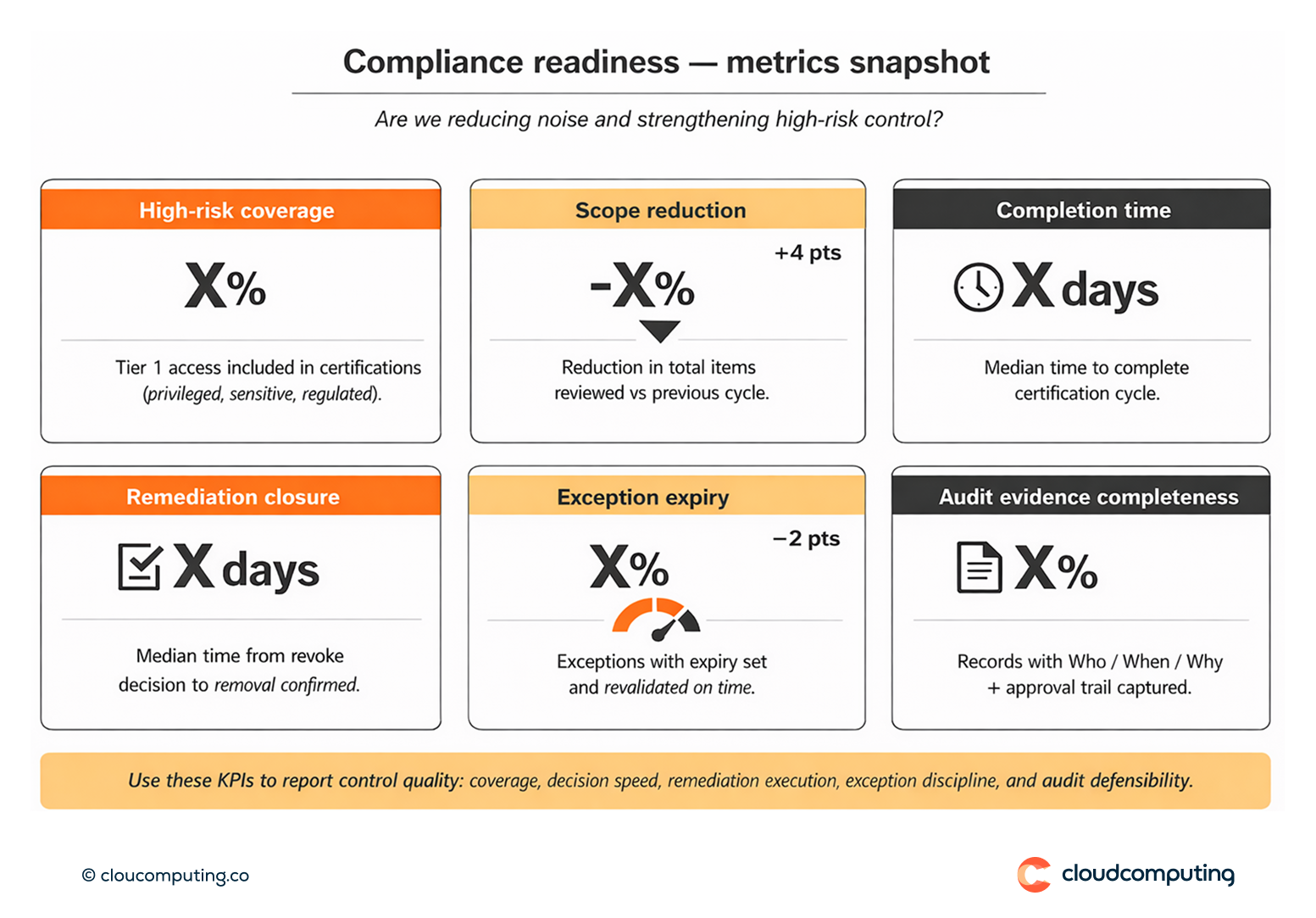 KPI snapshot for compliance readiness, showing high-risk access coverage, reduced certification scope, remediation closure time, exception expiry compliance, and audit evidence completeness.