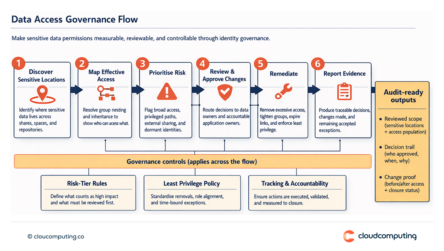 Data access governance flow showing discovery of sensitive data locations, mapping of effective access, risk prioritisation, governance reviews, remediation actions, and evidence reporting.