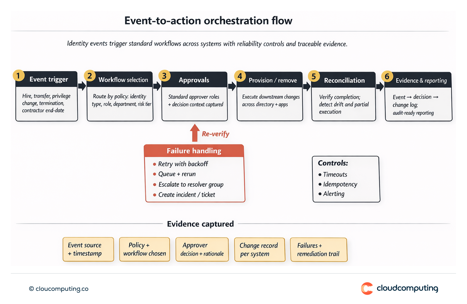 Event-driven orchestration flow showing identity events triggering workflows, approvals, provisioning actions, reconciliation, error handling, and evidence reporting.