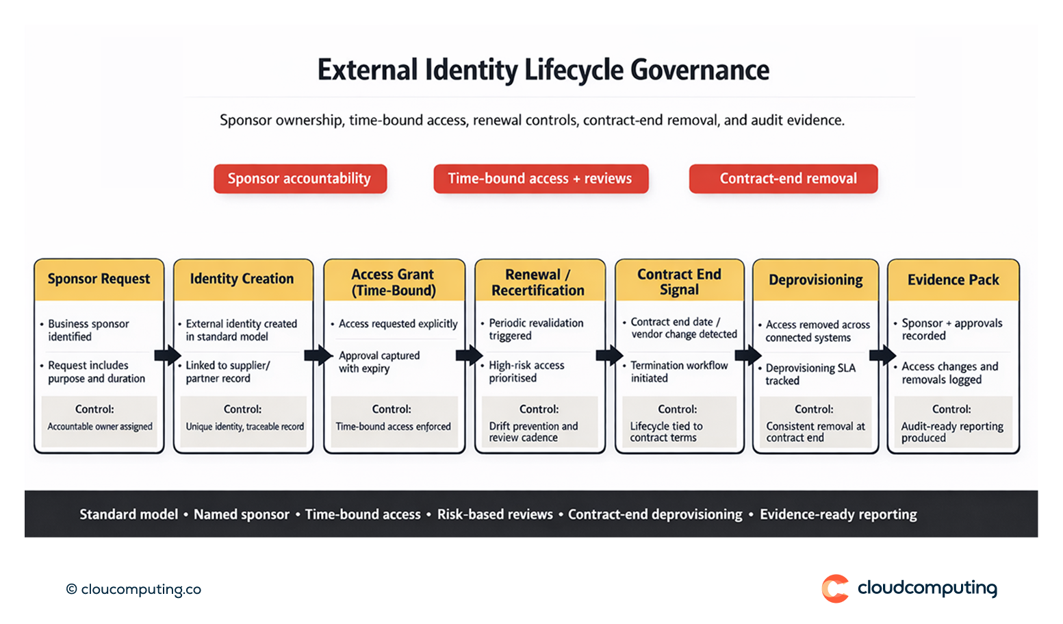 External identity lifecycle showing sponsor-based onboarding, time-bound access, renewal controls, contract-end deprovisioning, and audit evidence reporting.