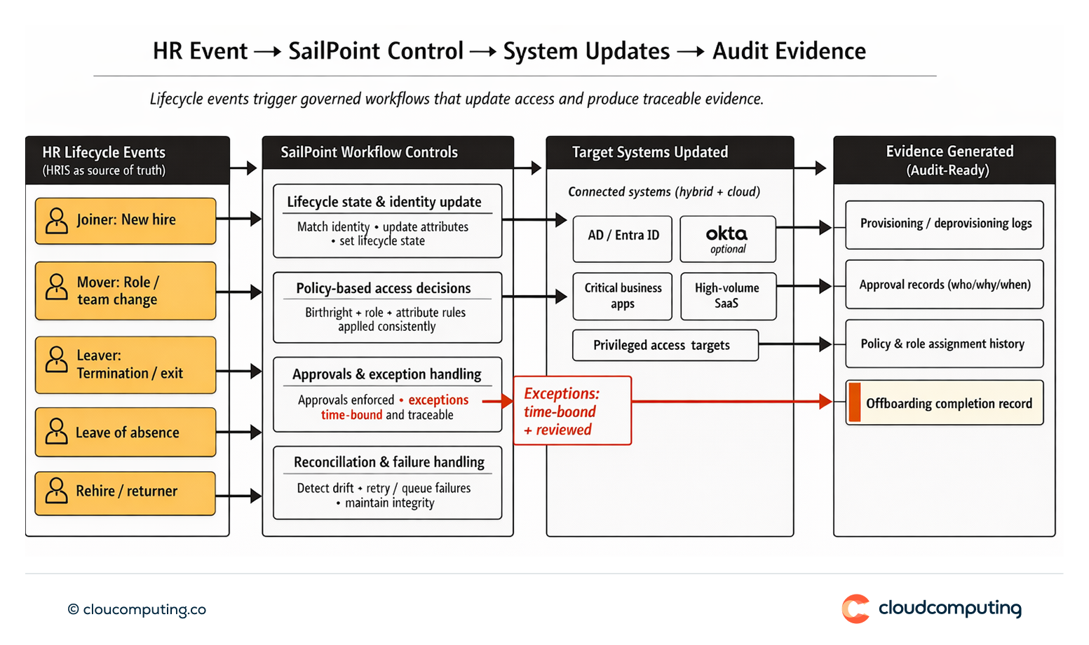 Control map linking HR lifecycle events to SailPoint workflows, target systems such as AD/Entra ID and business applications, and generated audit evidence.