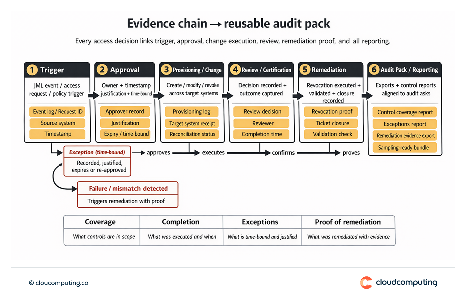 Evidence chain showing identity events and requests generating approvals, provisioning actions, reviews, remediation proof, and a reusable audit reporting pack.