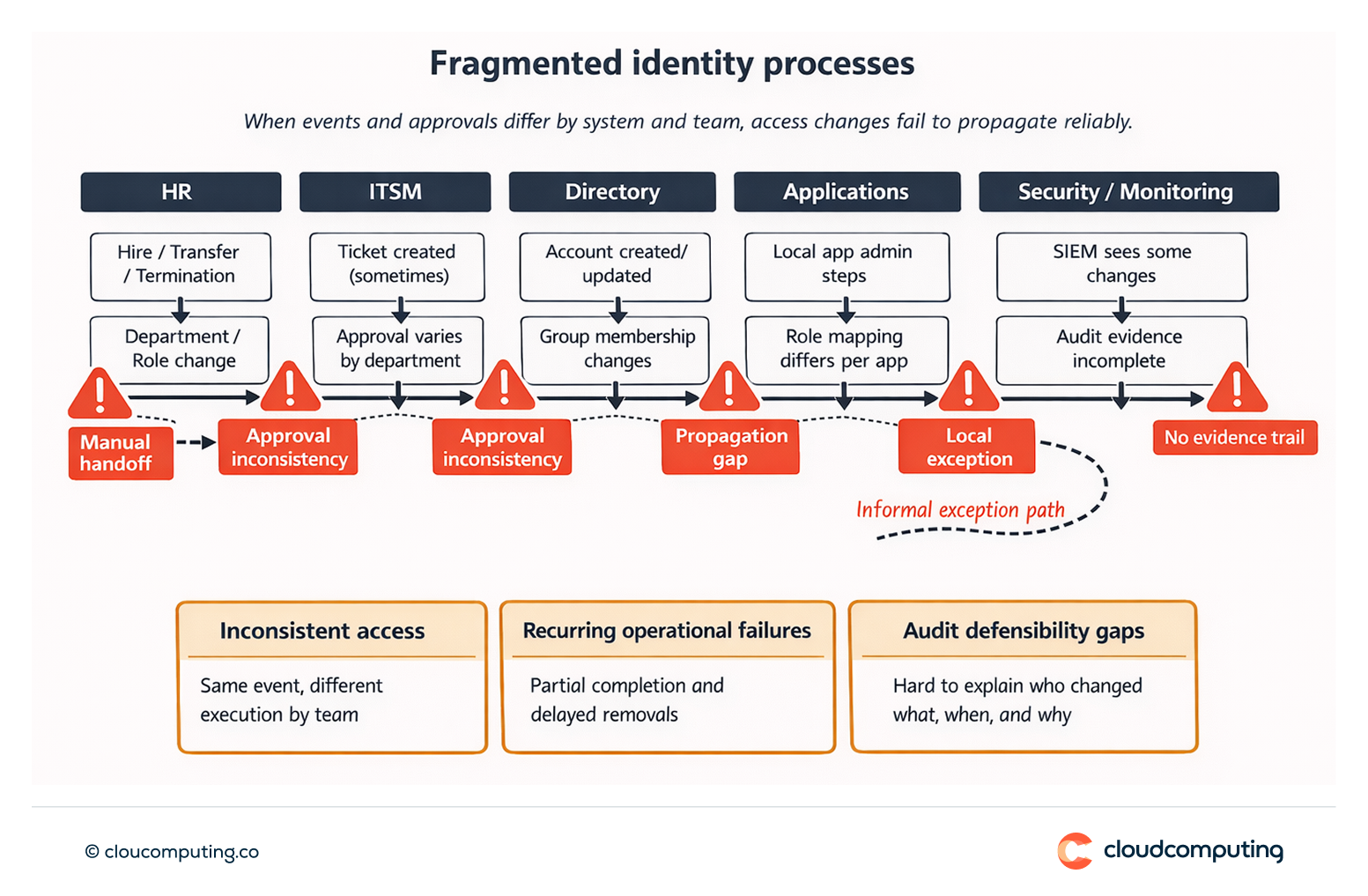 Map of fragmented identity processes across HR, ITSM, directories, and applications, highlighting manual handoffs and common failure points.