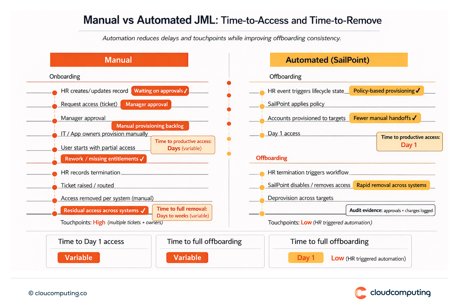 Timeline comparing manual onboarding and automated JML provisioning, highlighting reduced time to Day 1 access and faster offboarding across critical systems.