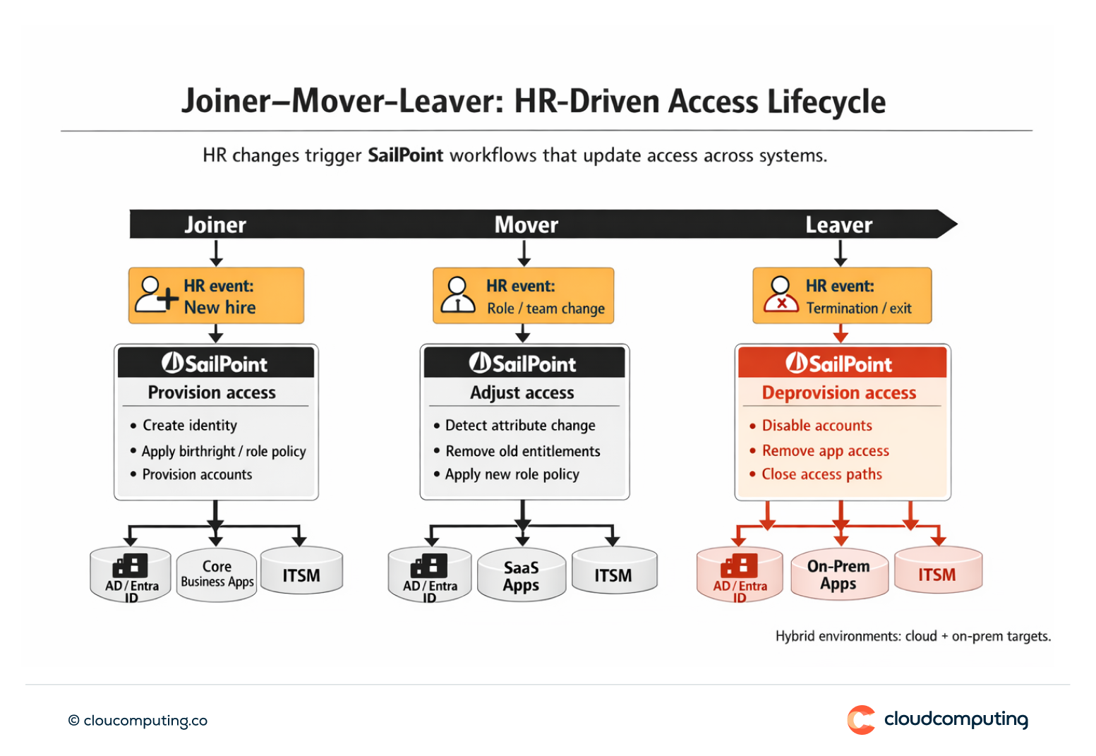 Joiner–Mover–Leaver lifecycle flow showing HR-triggered provisioning and automated deprovisioning with SailPoint across hybrid and cloud systems.