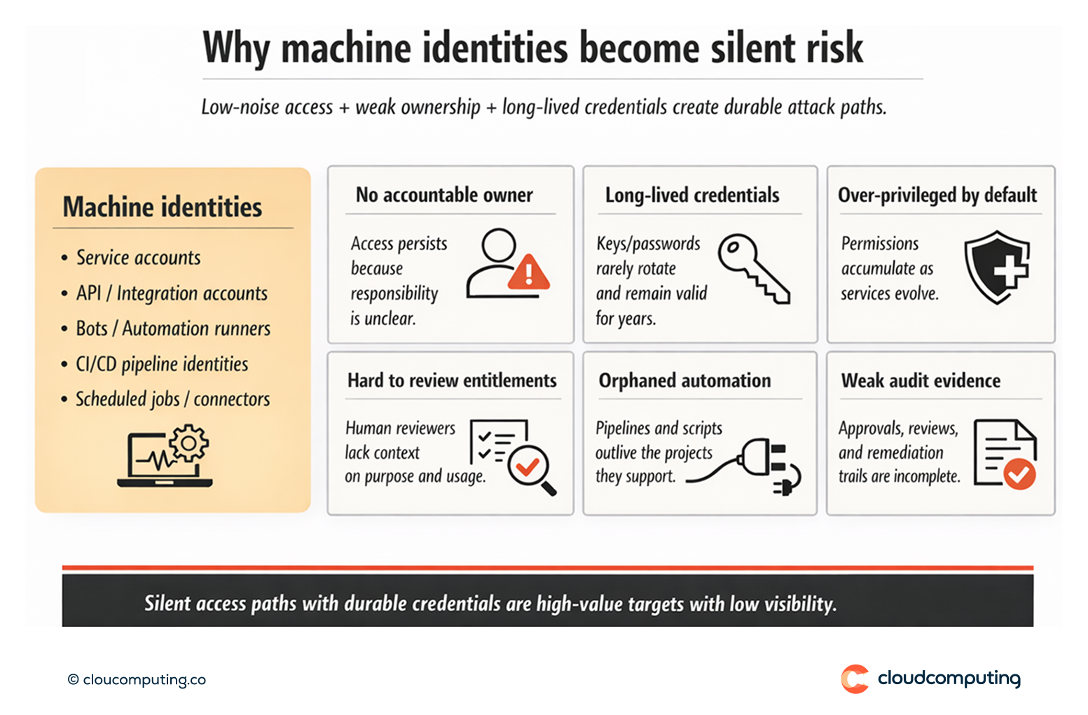 Common risk drivers for machine identities, including missing ownership, long-lived credentials, excessive privileges, and limited audit evidence.