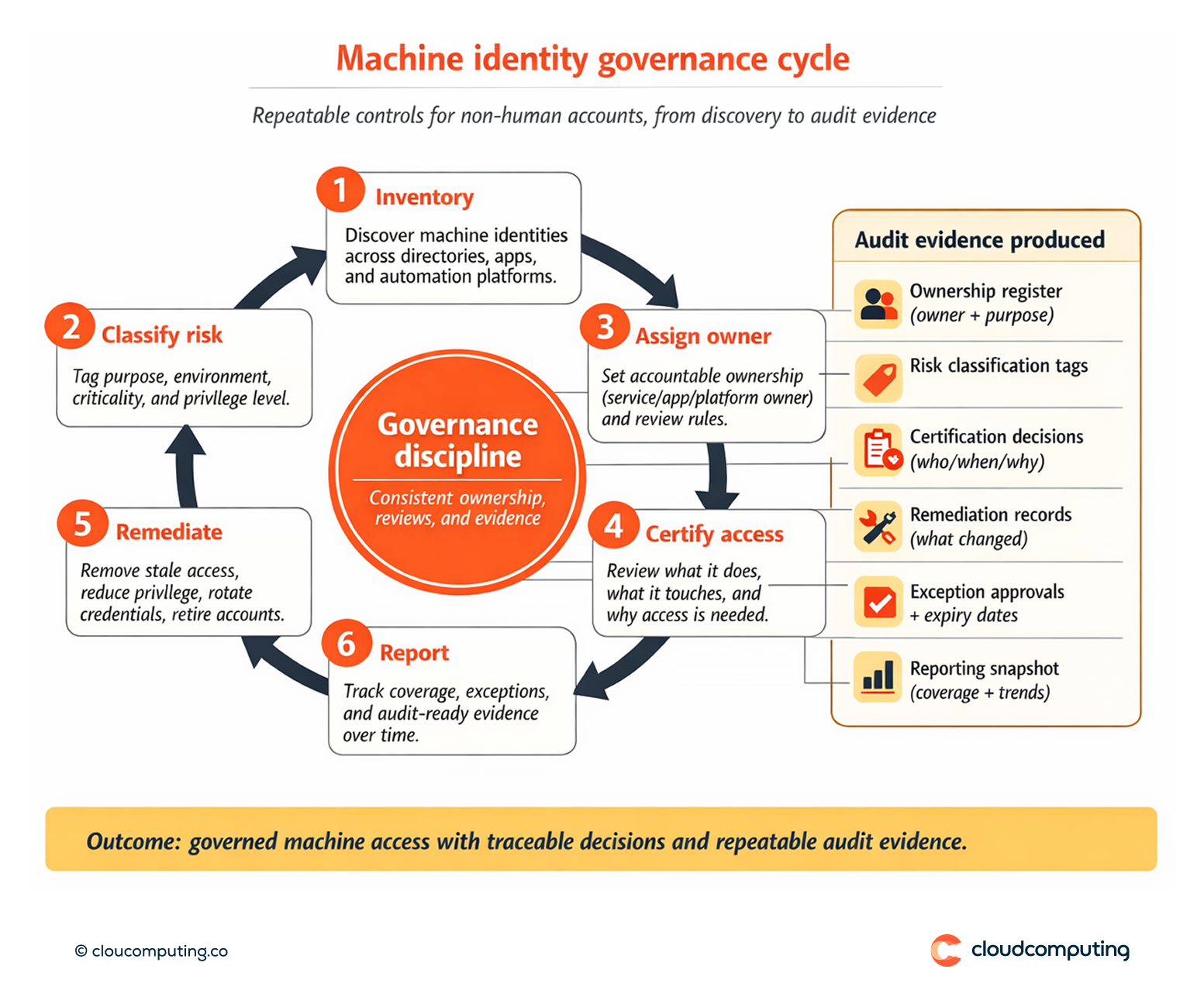 Machine identity governance cycle showing inventory, risk classification, owner assignment, certification decisions, remediation actions, and audit evidence reporting.