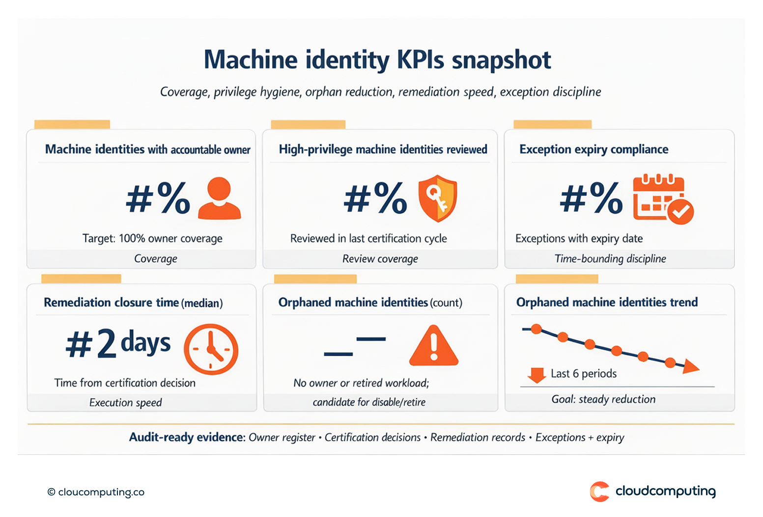 KPI snapshot for machine identity governance, including owner coverage, high-privilege accounts reviewed, orphaned account reduction, and remediation closure time.