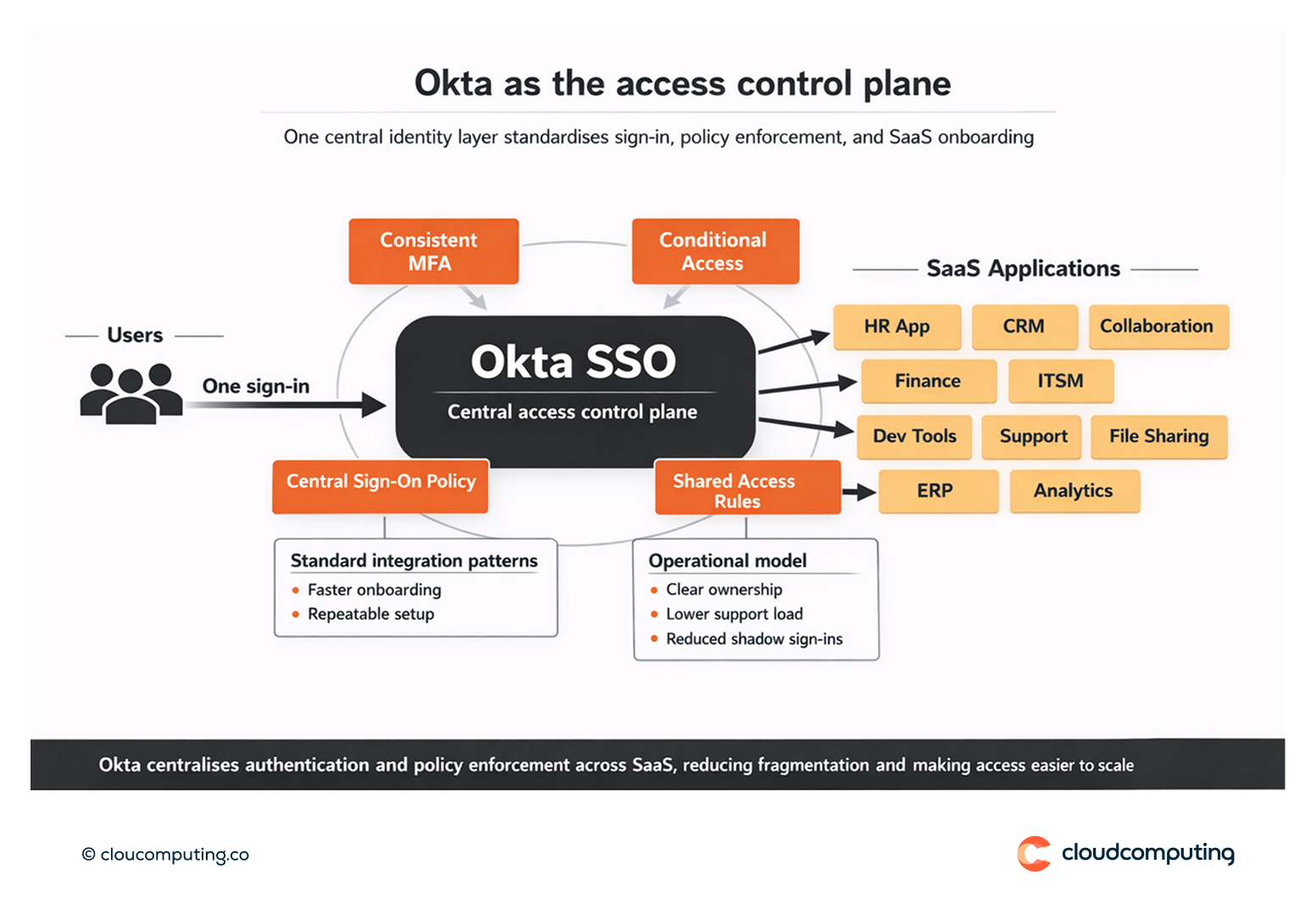 High-level architecture showing Okta as the central SSO control plane enforcing consistent sign-in and access policies across SaaS applications.