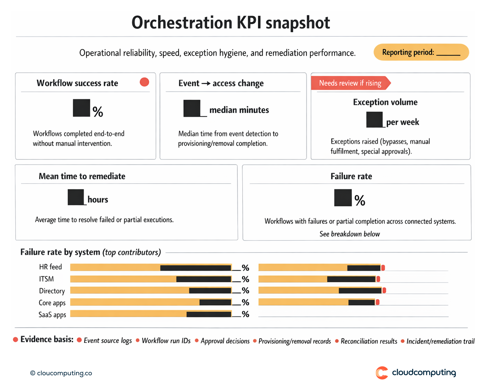 KPI snapshot for event-driven identity orchestration, including workflow success rate, time from event to access change, exception volume, and mean time to remediate.