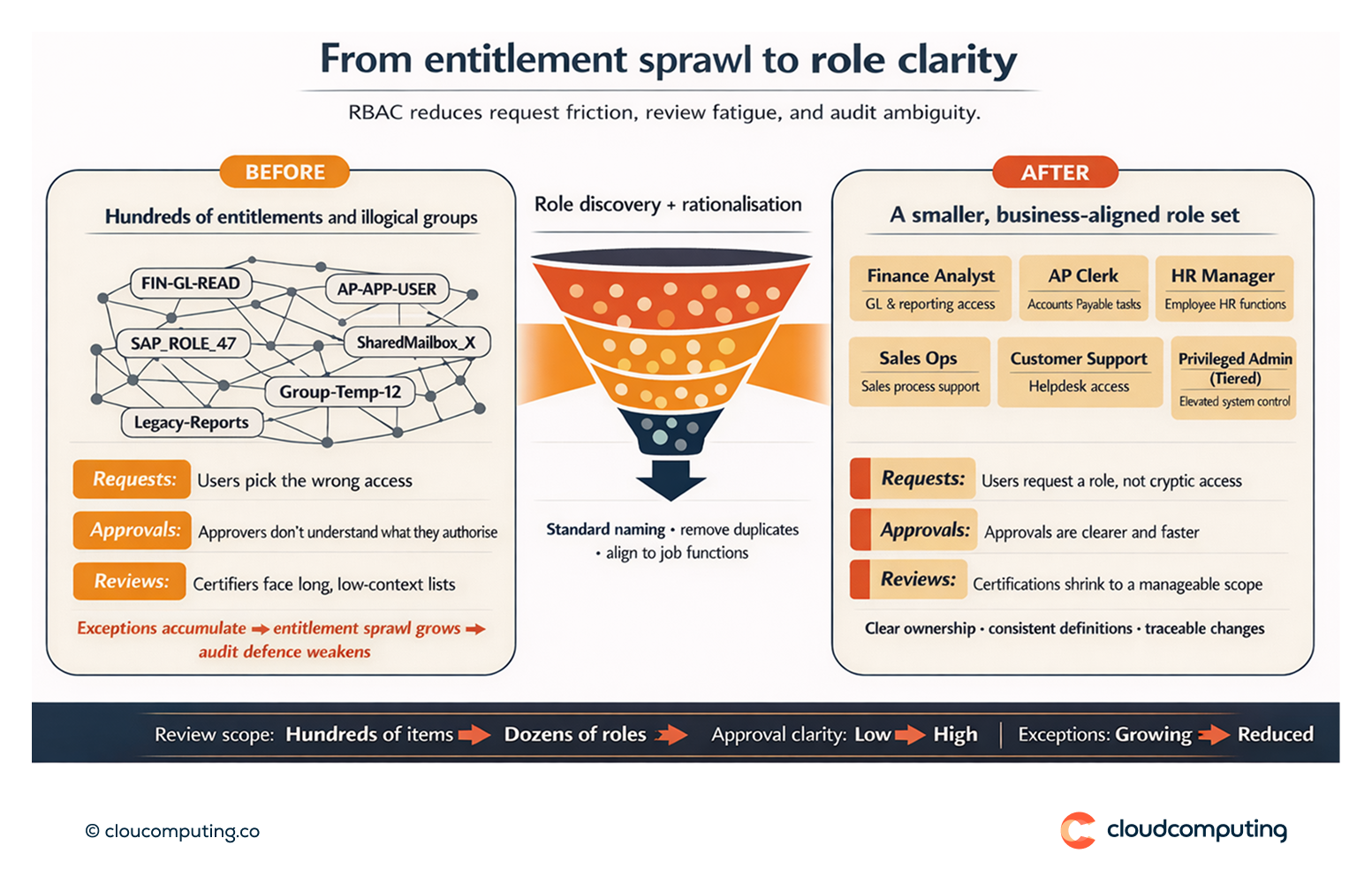 Before-and-after diagram showing entitlement and group sprawl simplified into a business-aligned RBAC role model to reduce review effort and improve approval clarity.