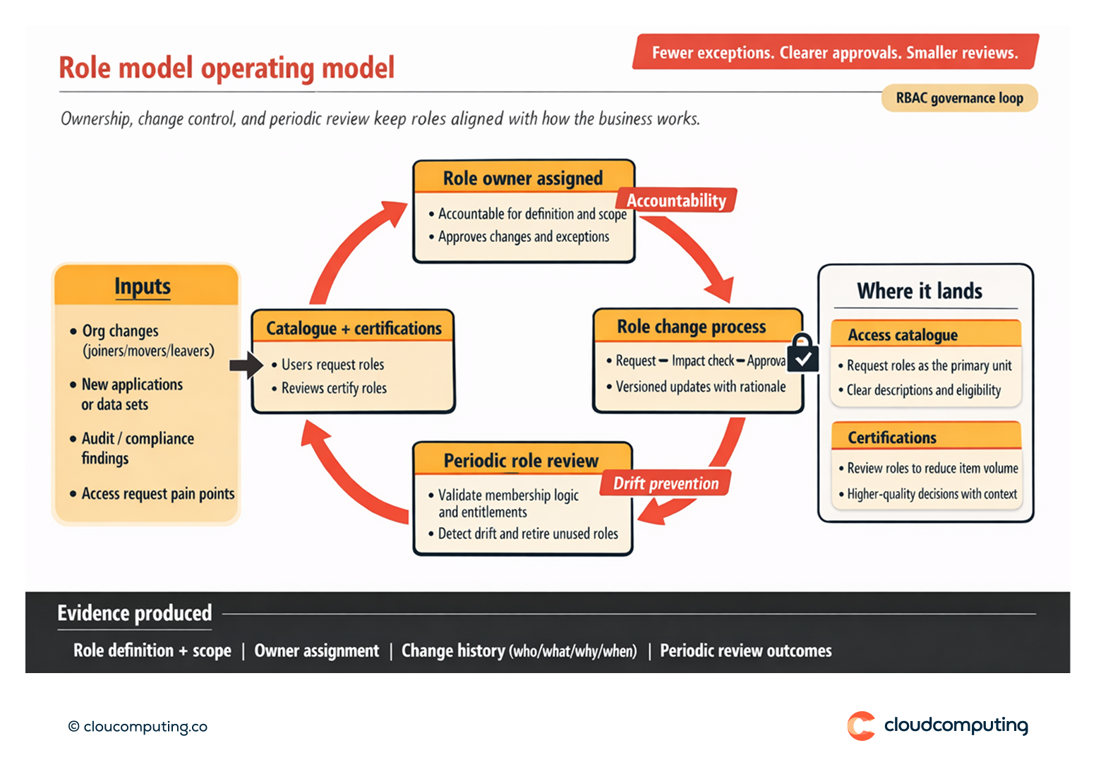 RBAC operating model showing role ownership, change control, periodic role review, and alignment with access requests and certifications.