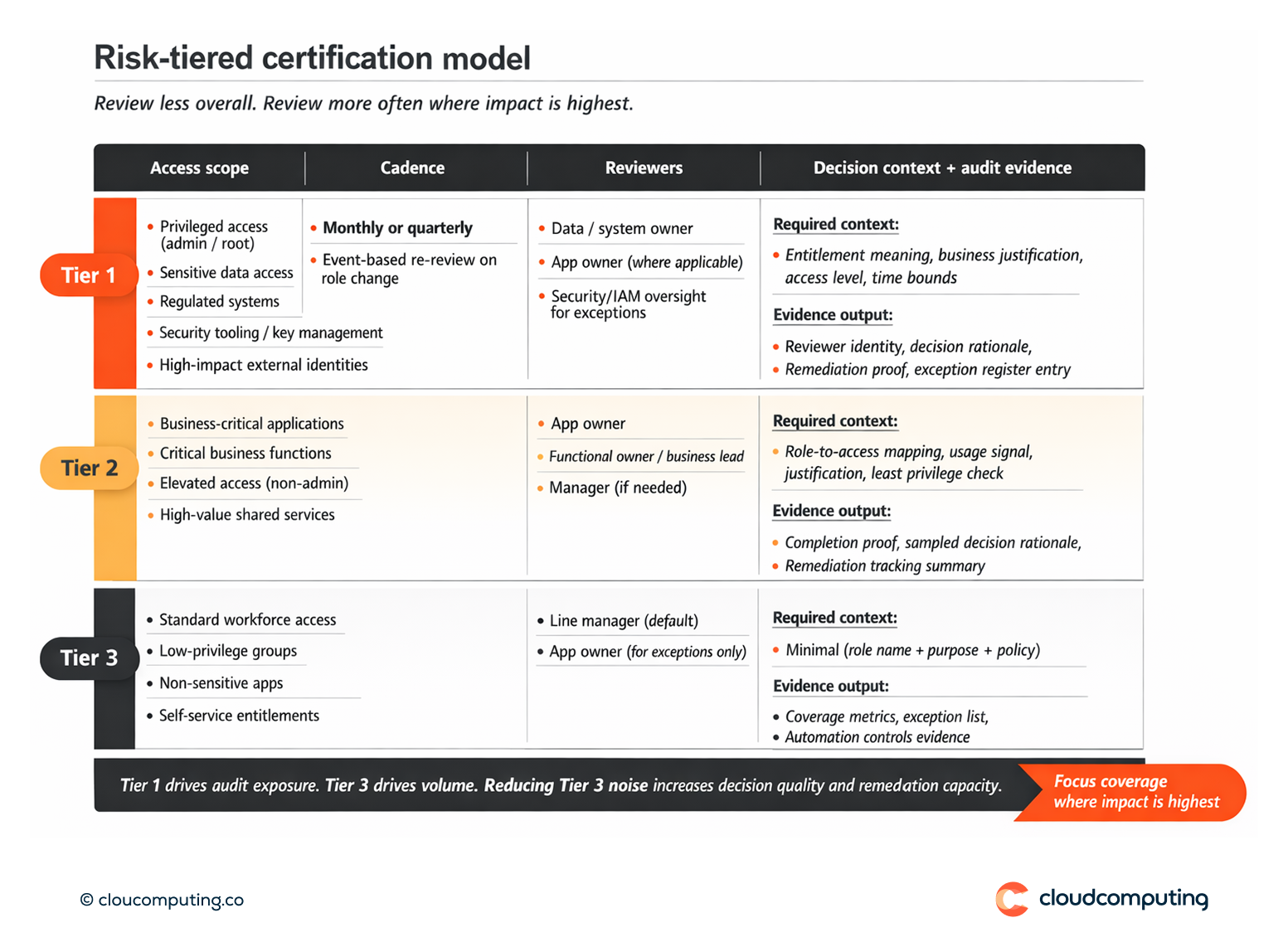 Risk-tiered certification model mapping access tiers to review cadence, reviewer roles, required context, and audit evidence outputs.