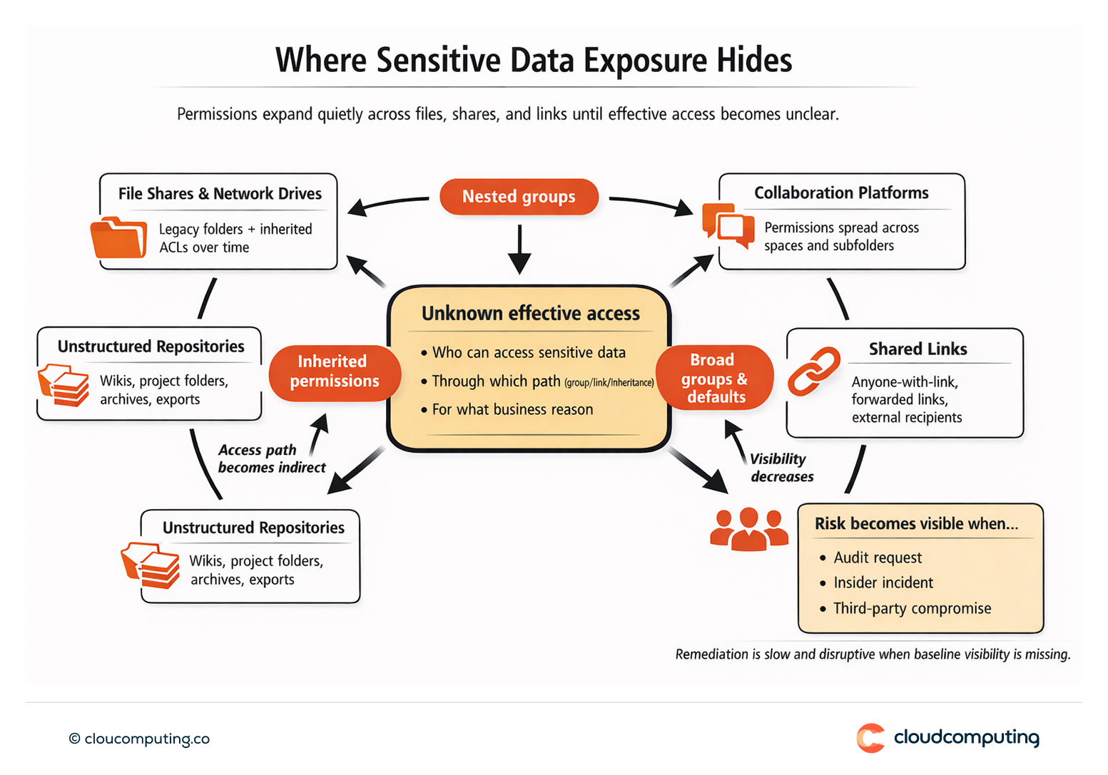 Map of common sources of sensitive data exposure, including inherited permissions, nested groups, shared links, and unstructured data repositories with unclear access visibility.