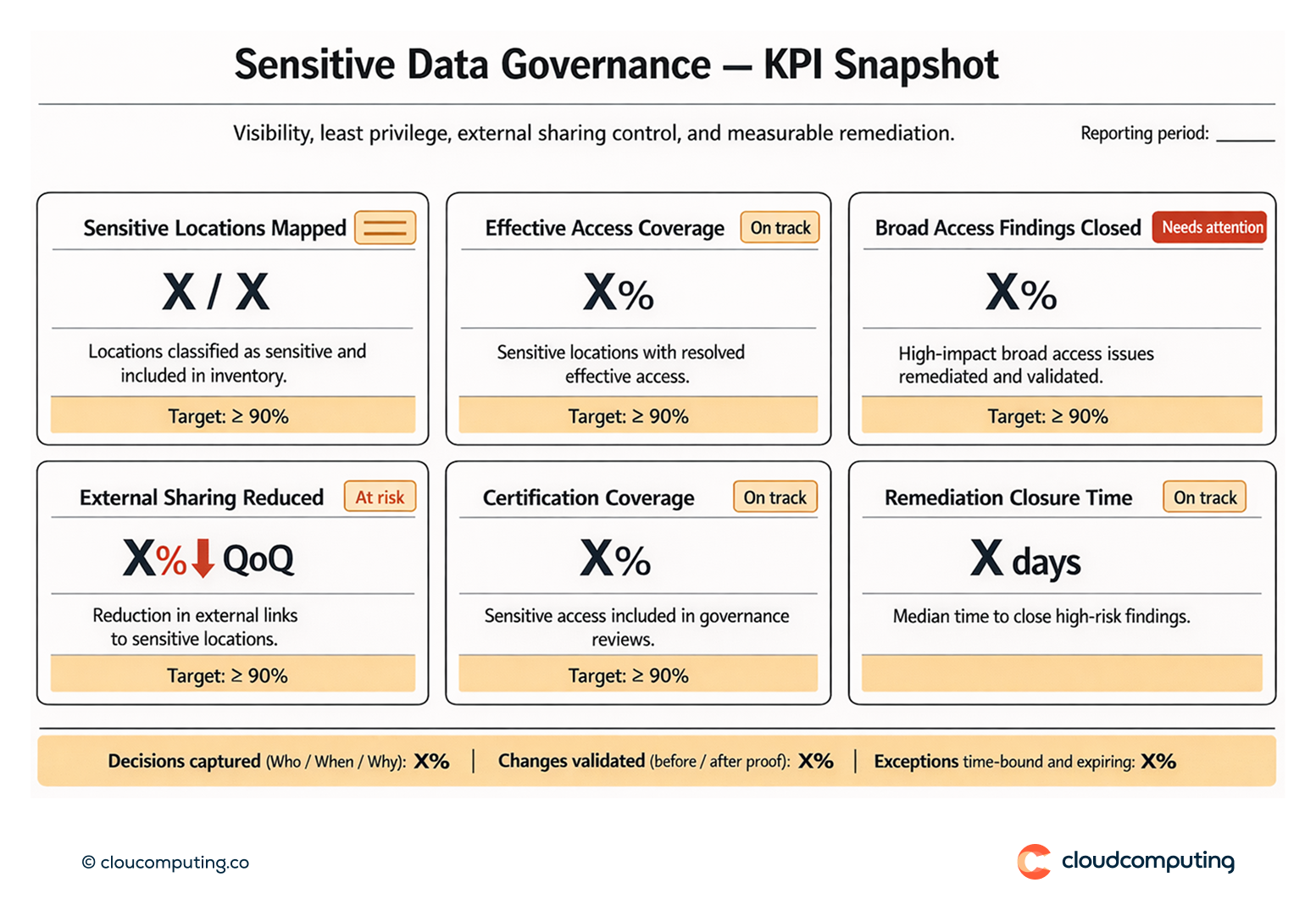KPI snapshot for sensitive data governance, including sensitive locations mapped, reduction in broad access, external sharing controls, certification coverage, and remediation closure time.
