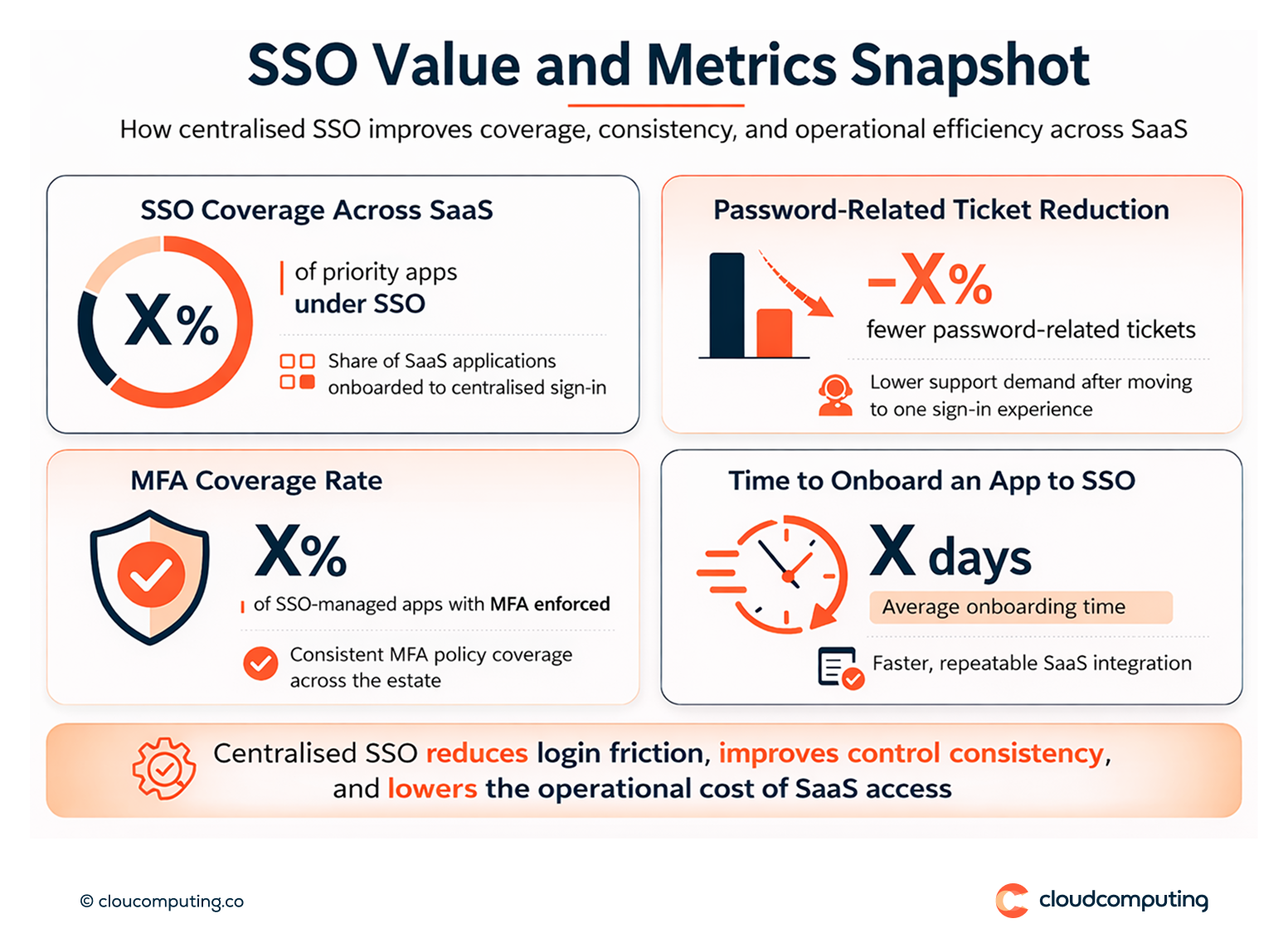 KPI snapshot for SSO programme outcomes, including SaaS SSO coverage, reduction in password-related tickets, MFA coverage, and application onboarding time.