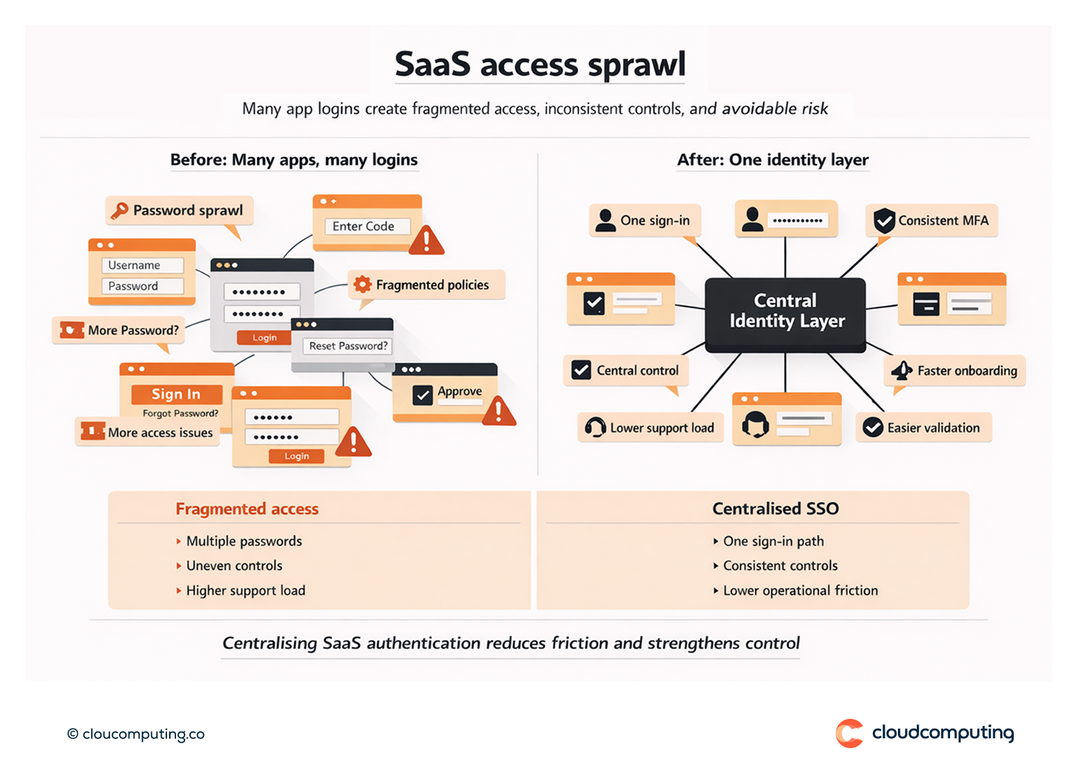 Diagram showing SaaS access sprawl with multiple app logins and inconsistent controls, compared to centralised SSO with a single identity layer and consistent policy.