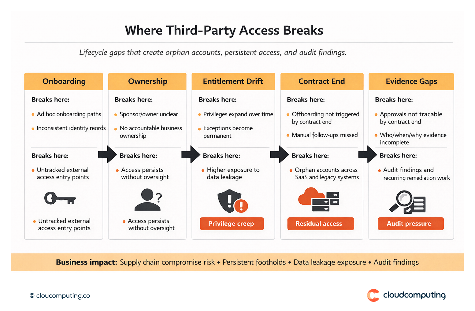 Map of common third-party access governance gaps, including unclear ownership, entitlement drift, contract-end failures, orphan accounts, and missing audit evidence.