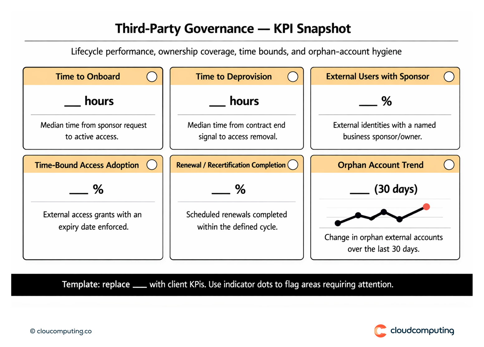 KPI snapshot for third-party identity governance, including onboarding and deprovisioning times, sponsor coverage, time-bound access adoption, and orphan account reduction.