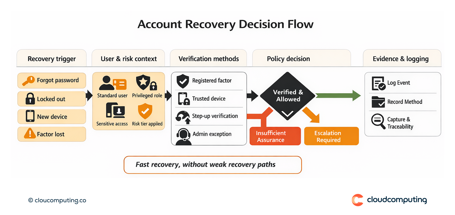 Flow diagram showing self-service account recovery, including recovery triggers, verification methods by risk tier, reset outcomes, and evidence logging.