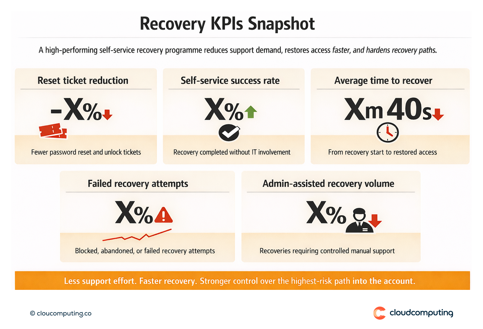 KPI snapshot for self-service password reset and account recovery, including ticket reduction, self-service success rate, time to recover, and admin-assisted recovery volume.