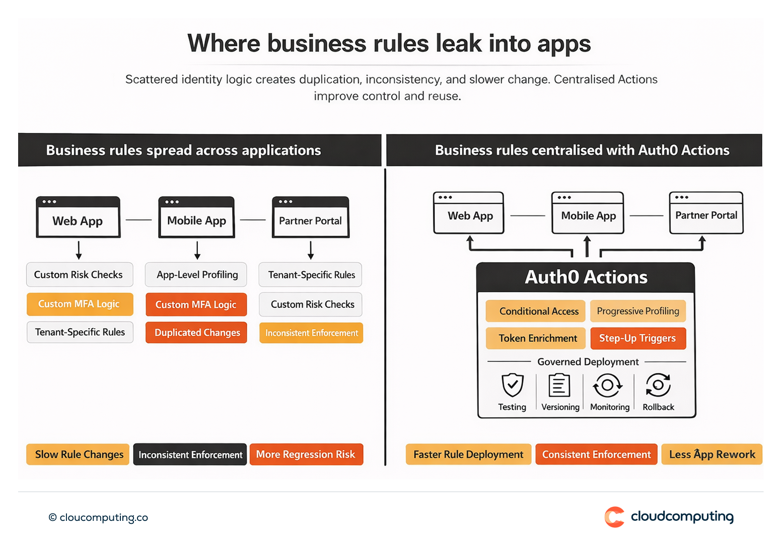 Diagram showing business rules implemented inconsistently across apps versus centralised enforcement using Auth0 Actions.