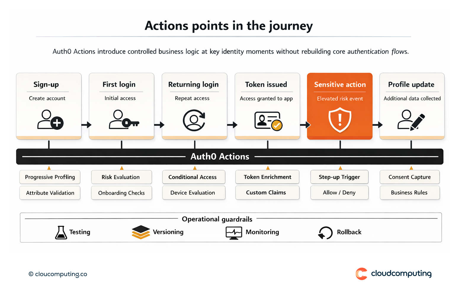 Customer identity journey showing where Auth0 Actions can apply custom logic, including post-login, token issuance, and conditional access points.