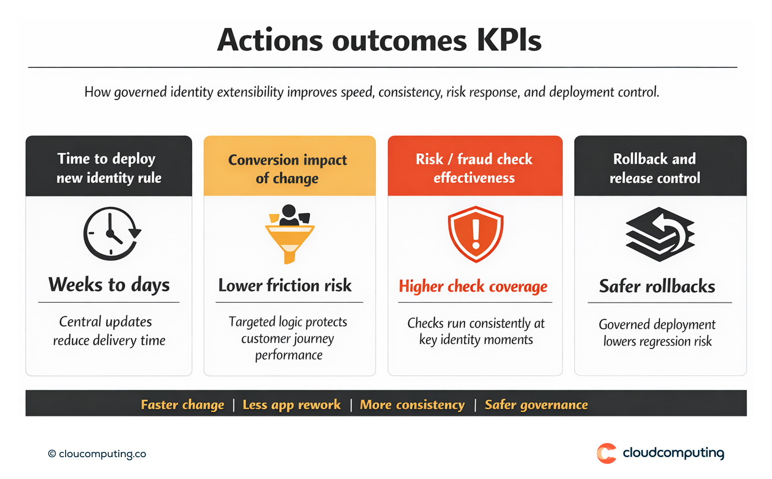 KPI snapshot for extensible identity flows, including time to deploy new business rules, conversion impact, and effectiveness of risk checks.