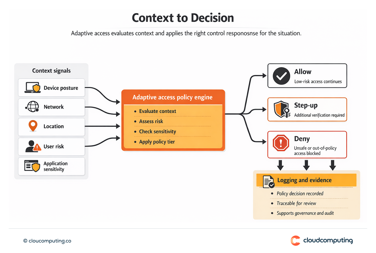 Flow diagram showing contextual signals feeding an adaptive access policy decision to allow, deny, or require step-up authentication, with logging for evidence.