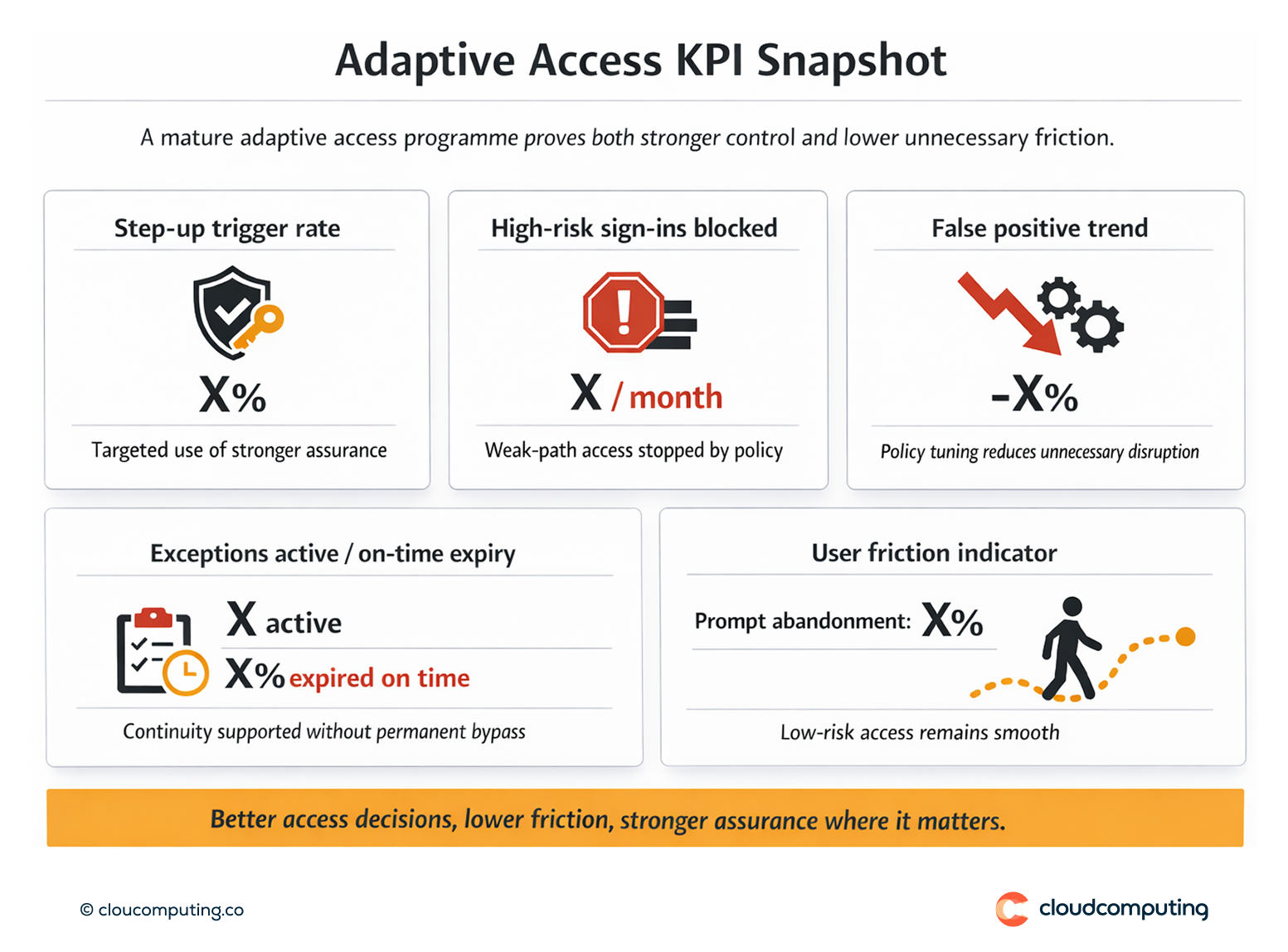 KPI snapshot for adaptive access, including step-up authentication trigger rate, high-risk sign-ins blocked, false positive trends, and exception compliance.