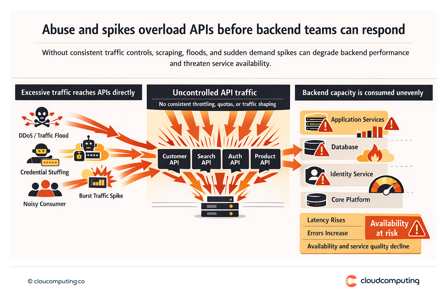 Diagram showing common API abuse patterns such as DDoS, scraping, and traffic spikes and their impact on backend performance and availability.