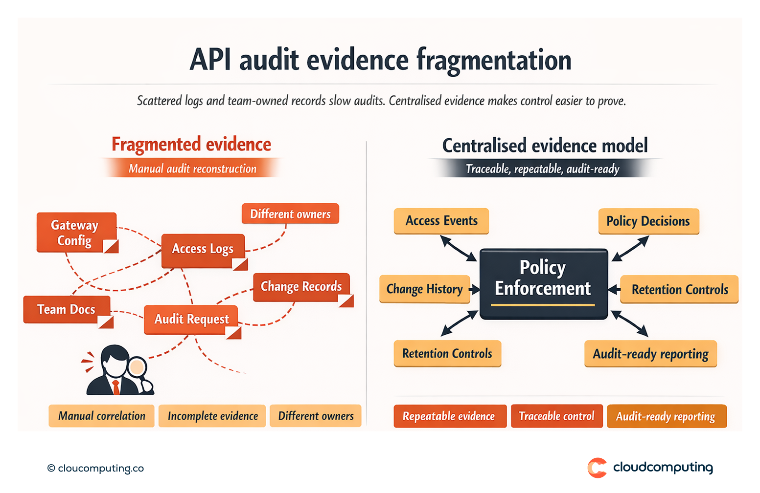 Diagram showing fragmented API audit evidence across teams and tools compared to centralised policy enforcement, logging, and audit-ready reporting.