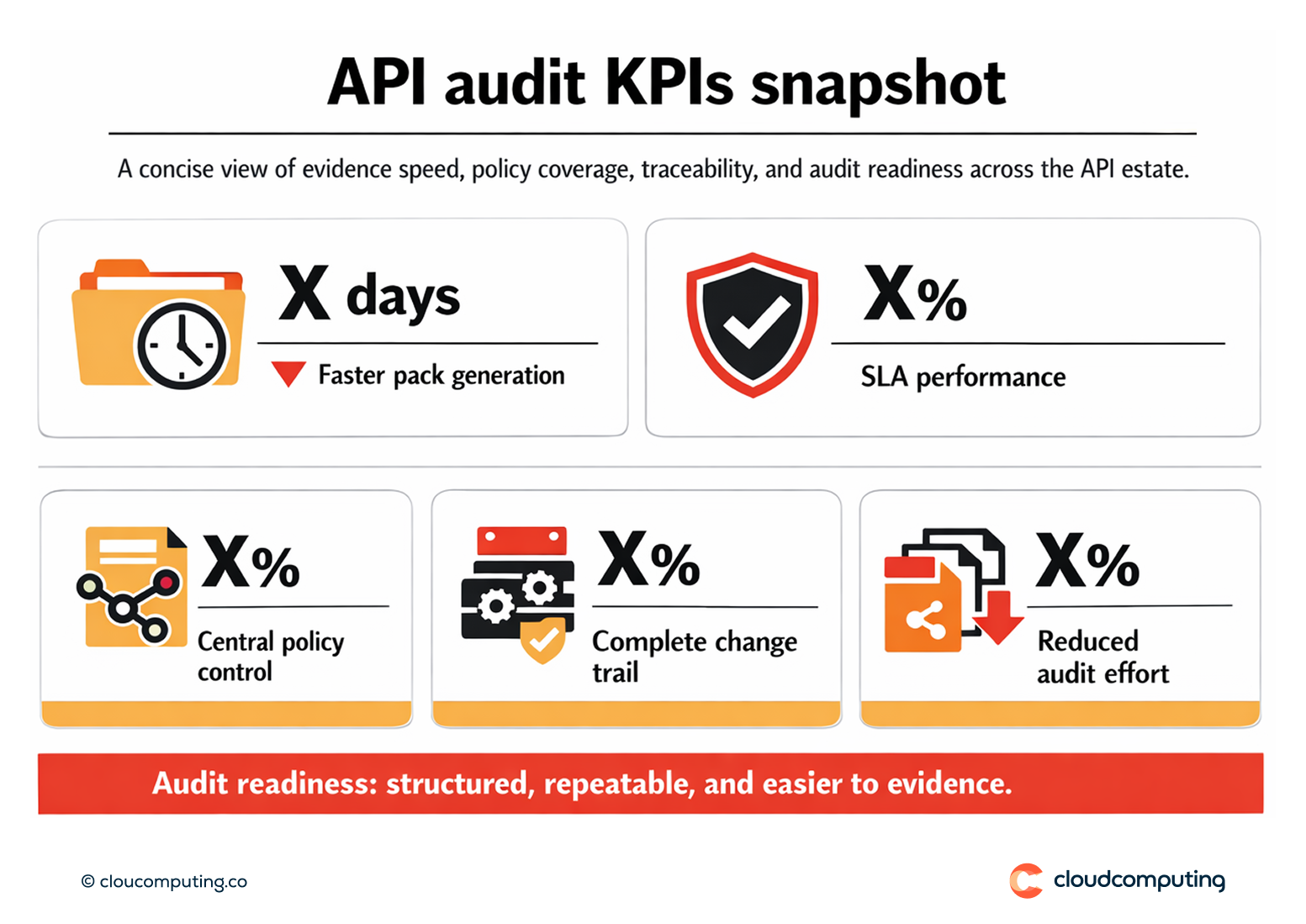 KPI snapshot for API audit readiness, including time to produce evidence packs, policy coverage, and completeness of change history reporting.