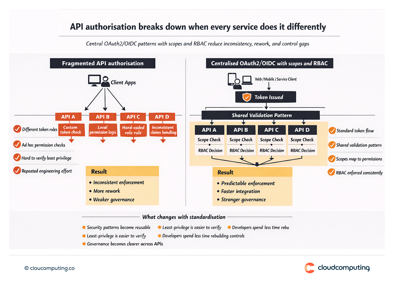 Diagram showing inconsistent API authorisation across services compared to a centralised OAuth2/OIDC model using scopes and RBAC.