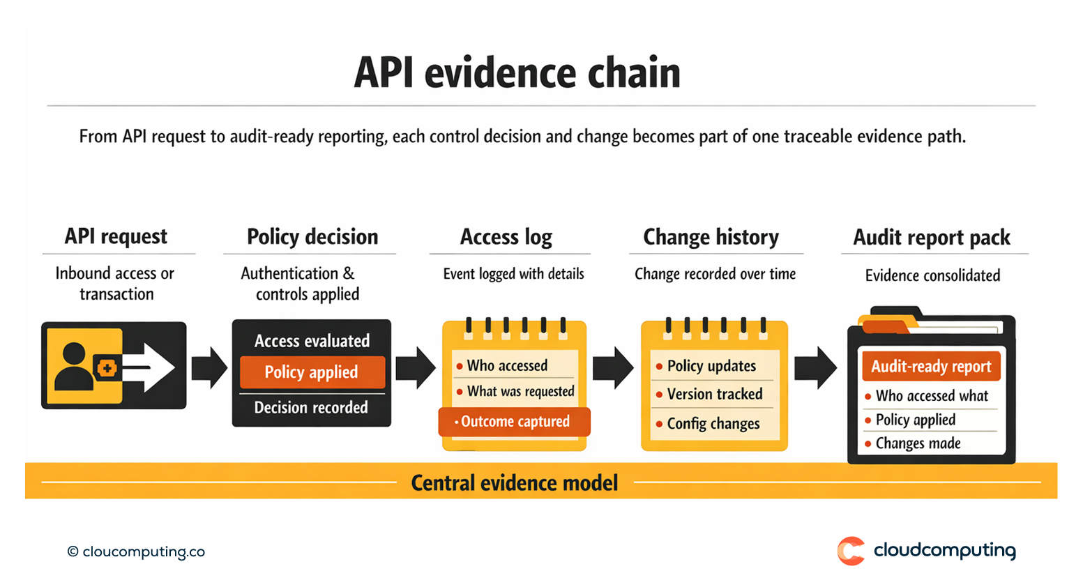 Flow showing API requests generating policy decisions, access logs, change history logs, and consolidated audit-ready reporting packs.