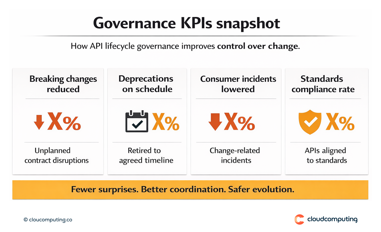 KPI snapshot for API governance, including reduction in breaking changes, deprecation adherence, and API standard compliance.
