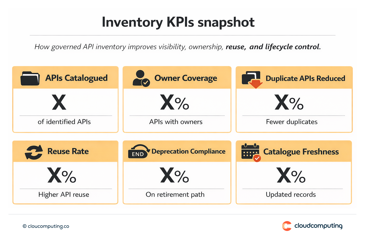 KPI snapshot for API inventory governance, including APIs catalogued, owner coverage, reduction in duplicates, and reuse rate.
