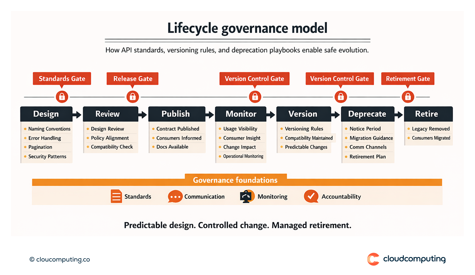 Lifecycle model showing API design standards, governance gates, versioning, deprecation, retirement, and monitoring.
