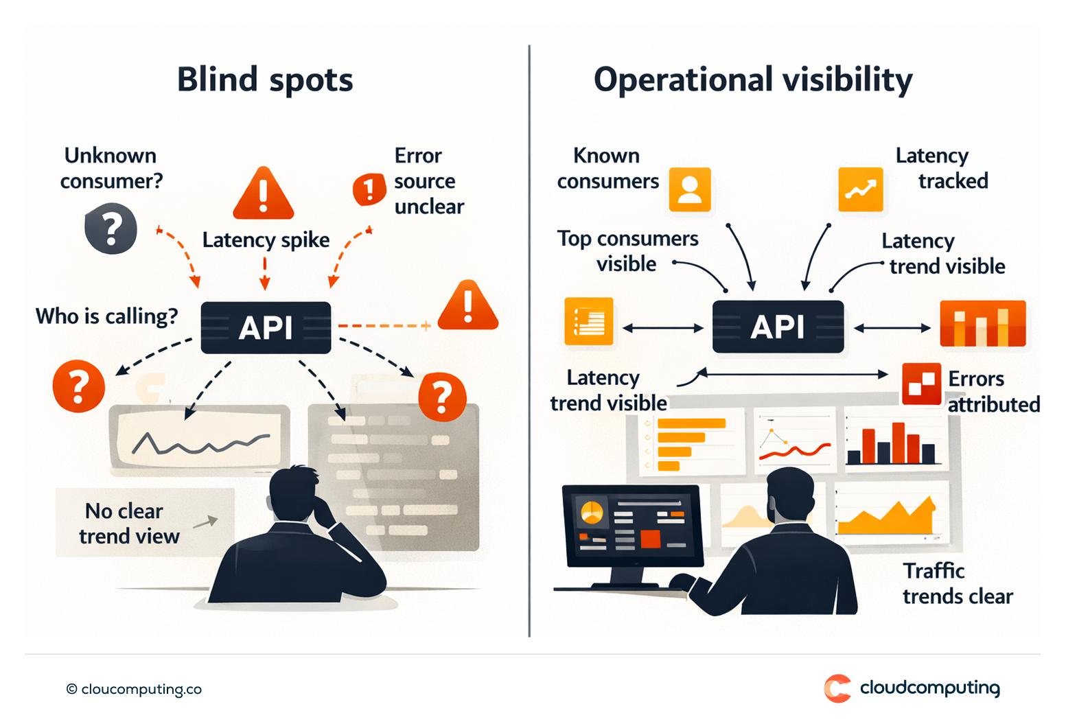 Diagram showing blind spots in API operations compared to analytics dashboards providing visibility into consumers, latency, error rates, and traffic trends.