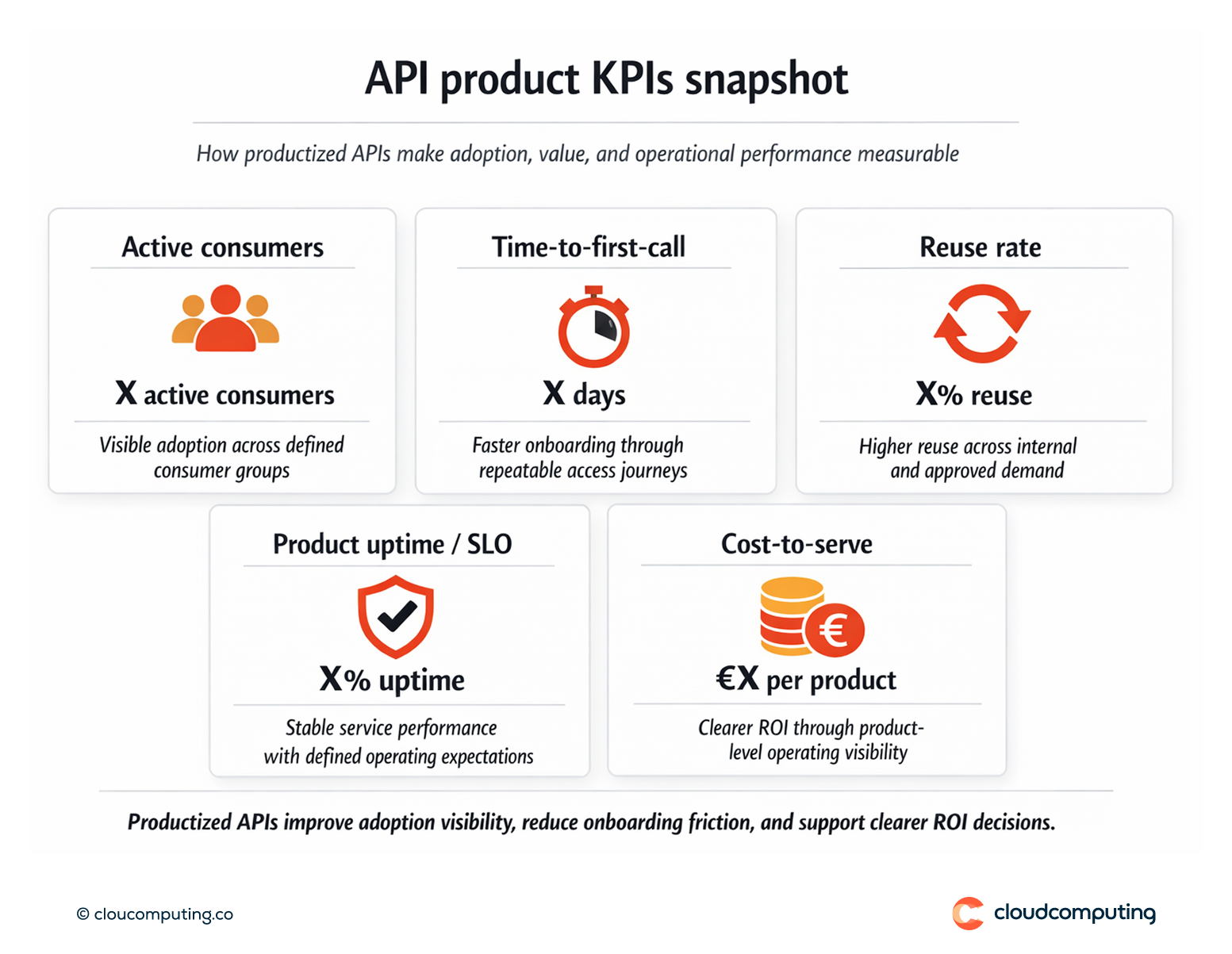 KPI snapshot for API productization, including active consumers, time-to-first-call, reuse rate, reliability metrics, and cost-to-serve indicators.