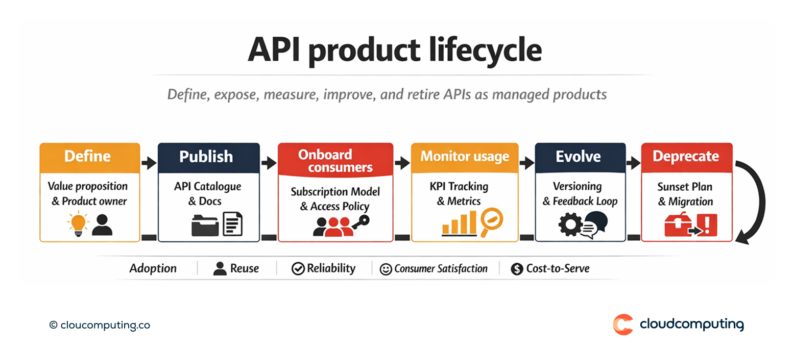 Lifecycle showing API product definition, publication, consumer onboarding, usage monitoring, evolution, and deprecation with KPI checkpoints.