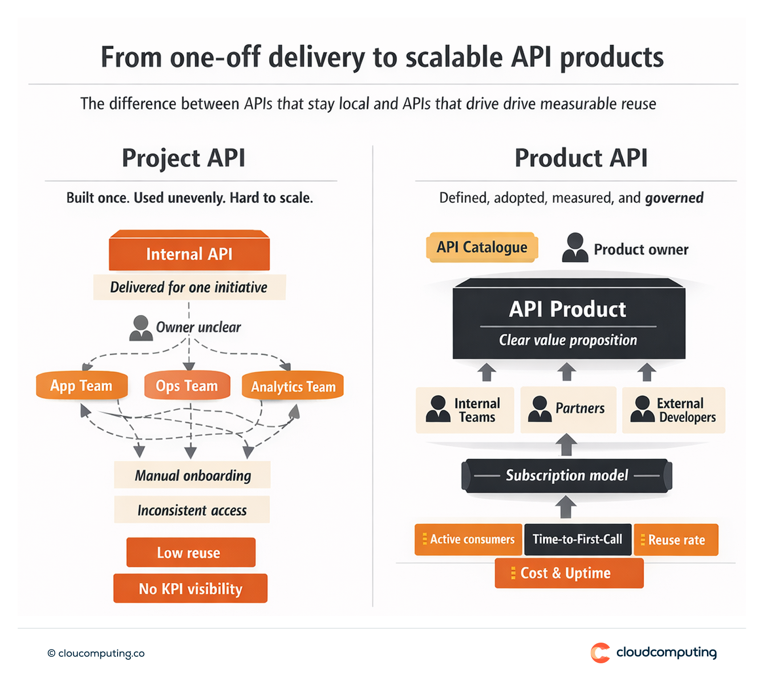 Diagram comparing project-based APIs with product-based APIs, highlighting ownership, consumer segmentation, subscription patterns, and measurable KPIs.
